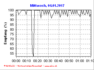 Empfang Heute