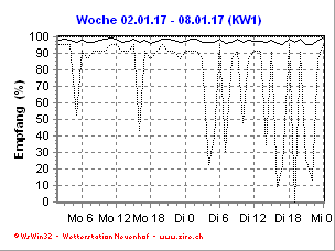 Empfang Woche