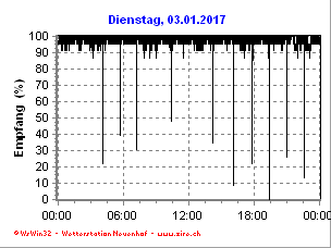 Empfang Gestern